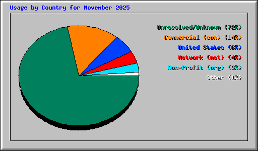 Usage by Country for November 2025