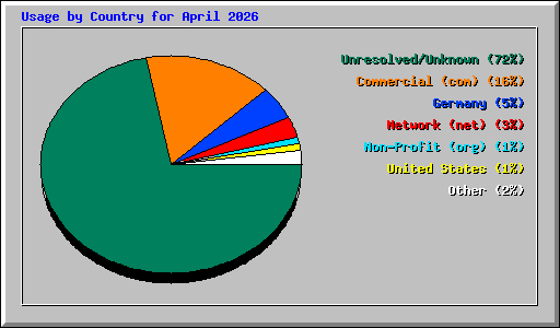 Usage by Country for April 2026