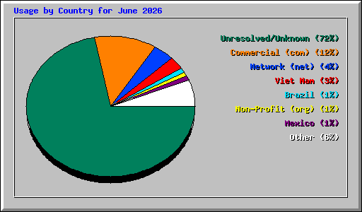 Usage by Country for June 2026