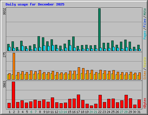 Daily usage for December 2025