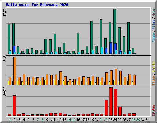 Daily usage for February 2026