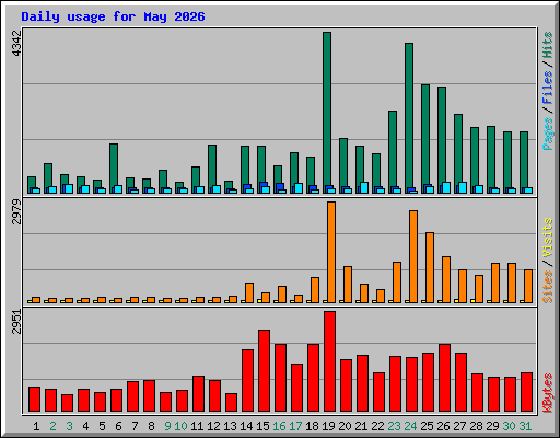 Daily usage for May 2026