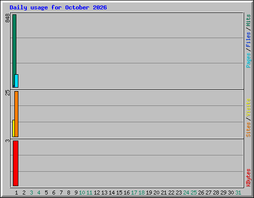 Daily usage for October 2026