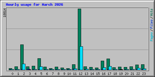 Hourly usage for March 2026