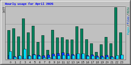 Hourly usage for April 2026