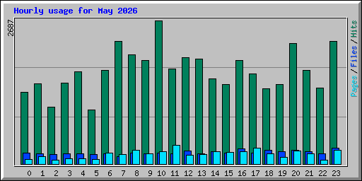 Hourly usage for May 2026