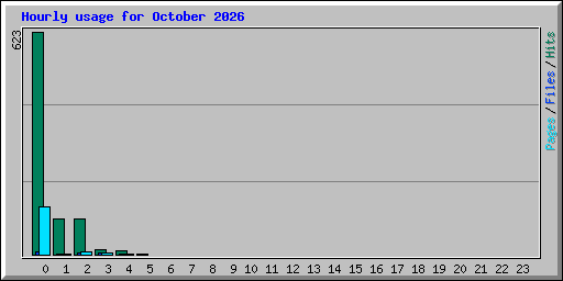 Hourly usage for October 2026